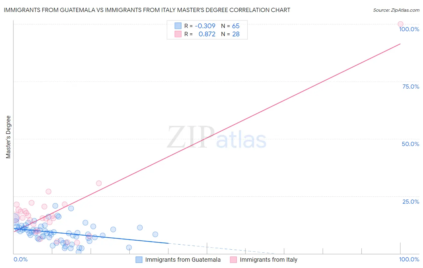 Immigrants from Guatemala vs Immigrants from Italy Master's Degree