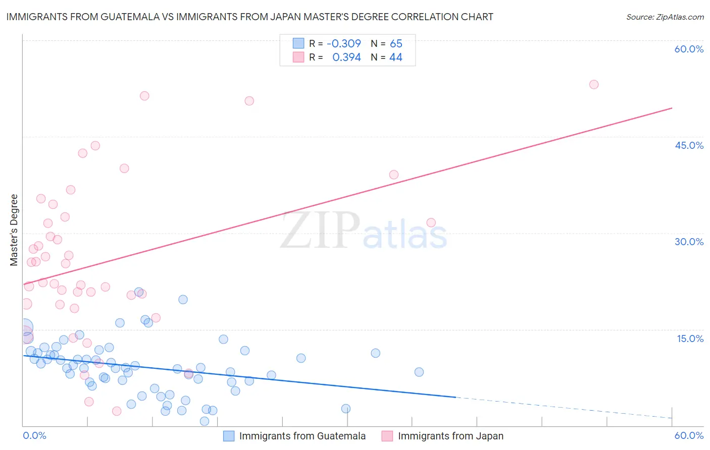 Immigrants from Guatemala vs Immigrants from Japan Master's Degree