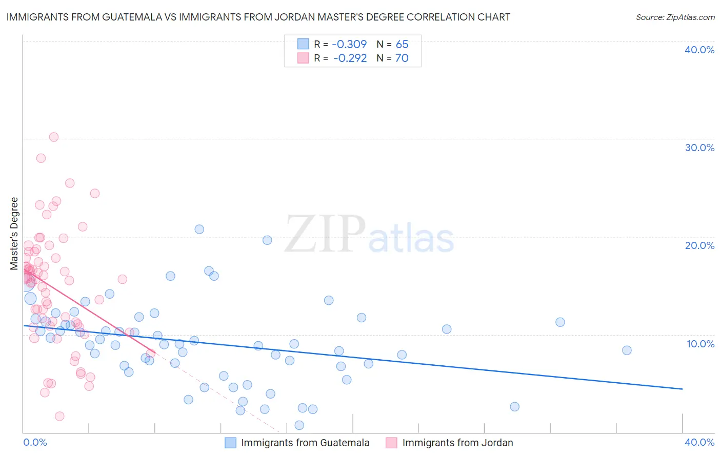 Immigrants from Guatemala vs Immigrants from Jordan Master's Degree