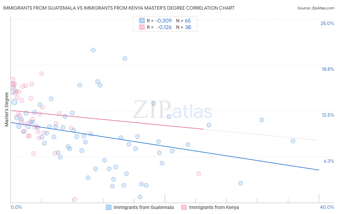 Immigrants from Guatemala vs Immigrants from Kenya Master's Degree