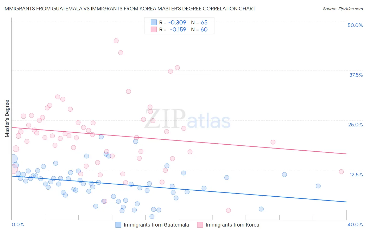 Immigrants from Guatemala vs Immigrants from Korea Master's Degree