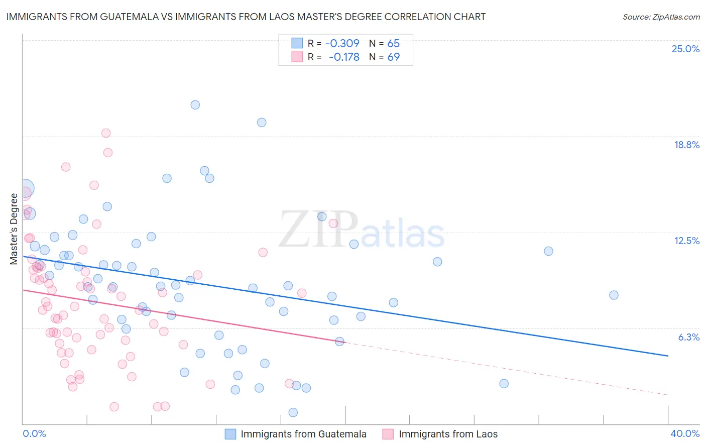 Immigrants from Guatemala vs Immigrants from Laos Master's Degree