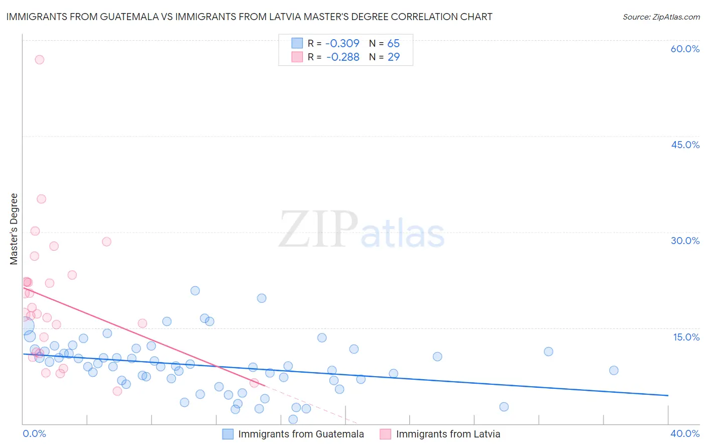 Immigrants from Guatemala vs Immigrants from Latvia Master's Degree