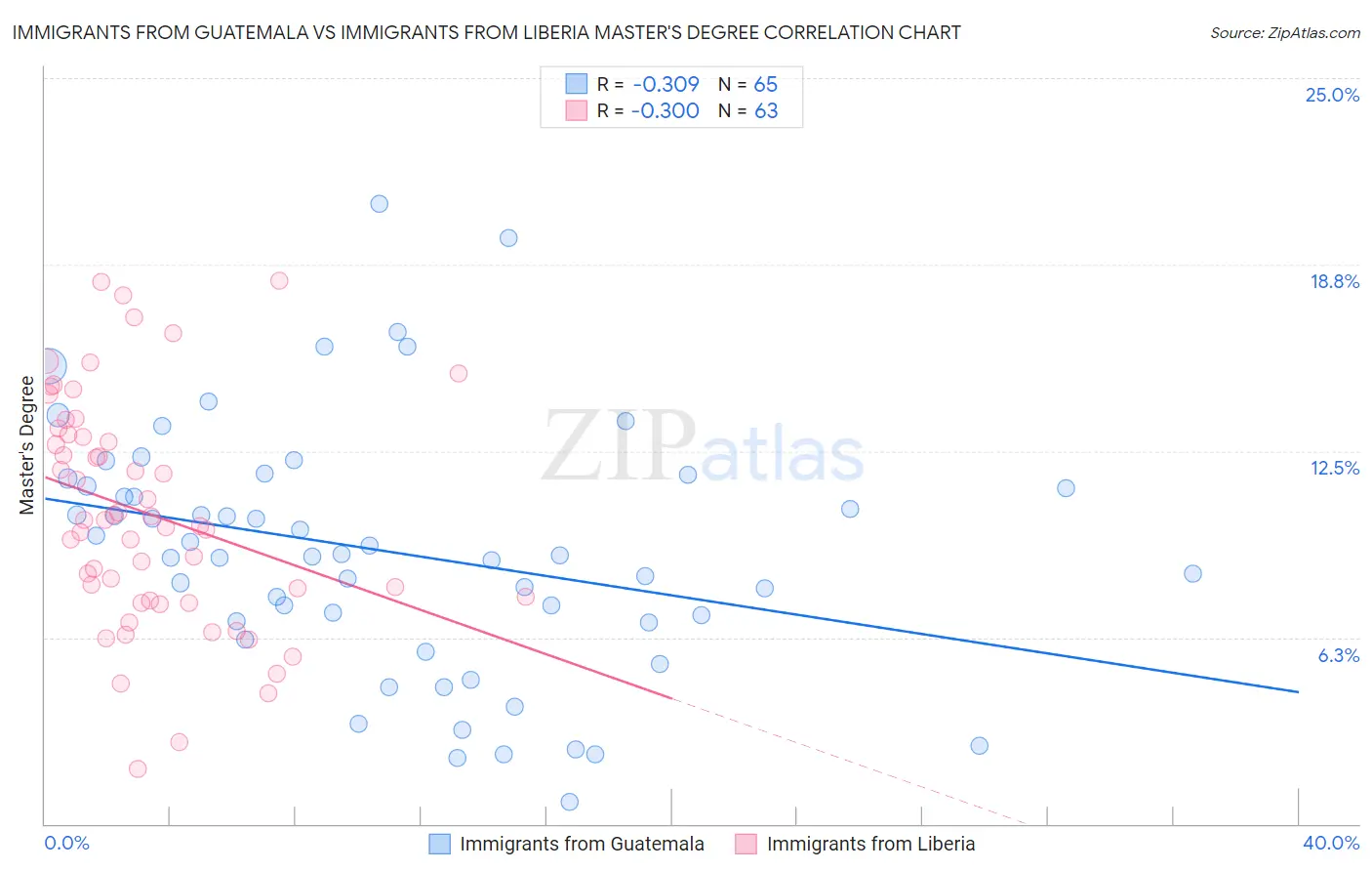 Immigrants from Guatemala vs Immigrants from Liberia Master's Degree