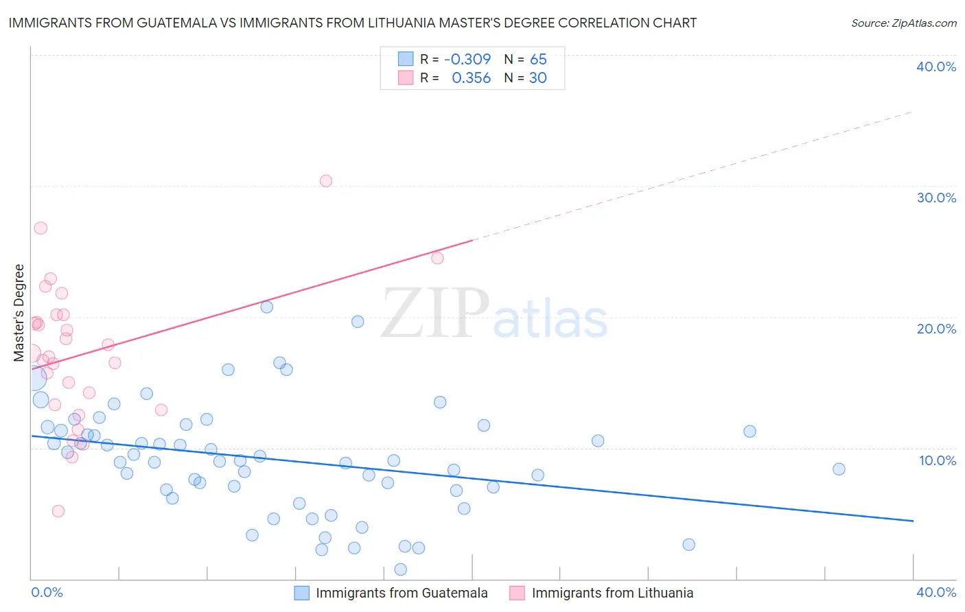 Immigrants from Guatemala vs Immigrants from Lithuania Master's Degree