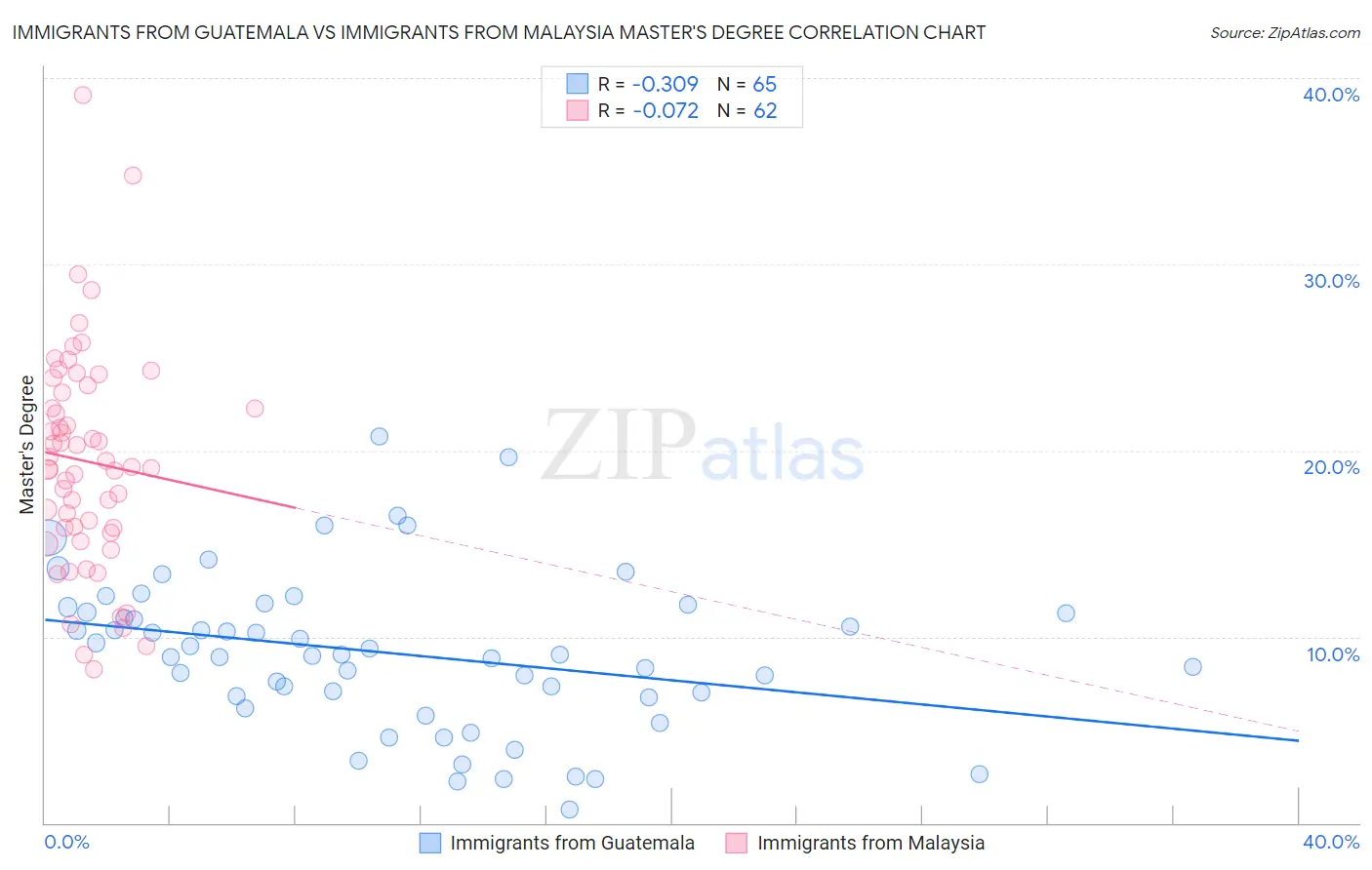 Immigrants from Guatemala vs Immigrants from Malaysia Master's Degree