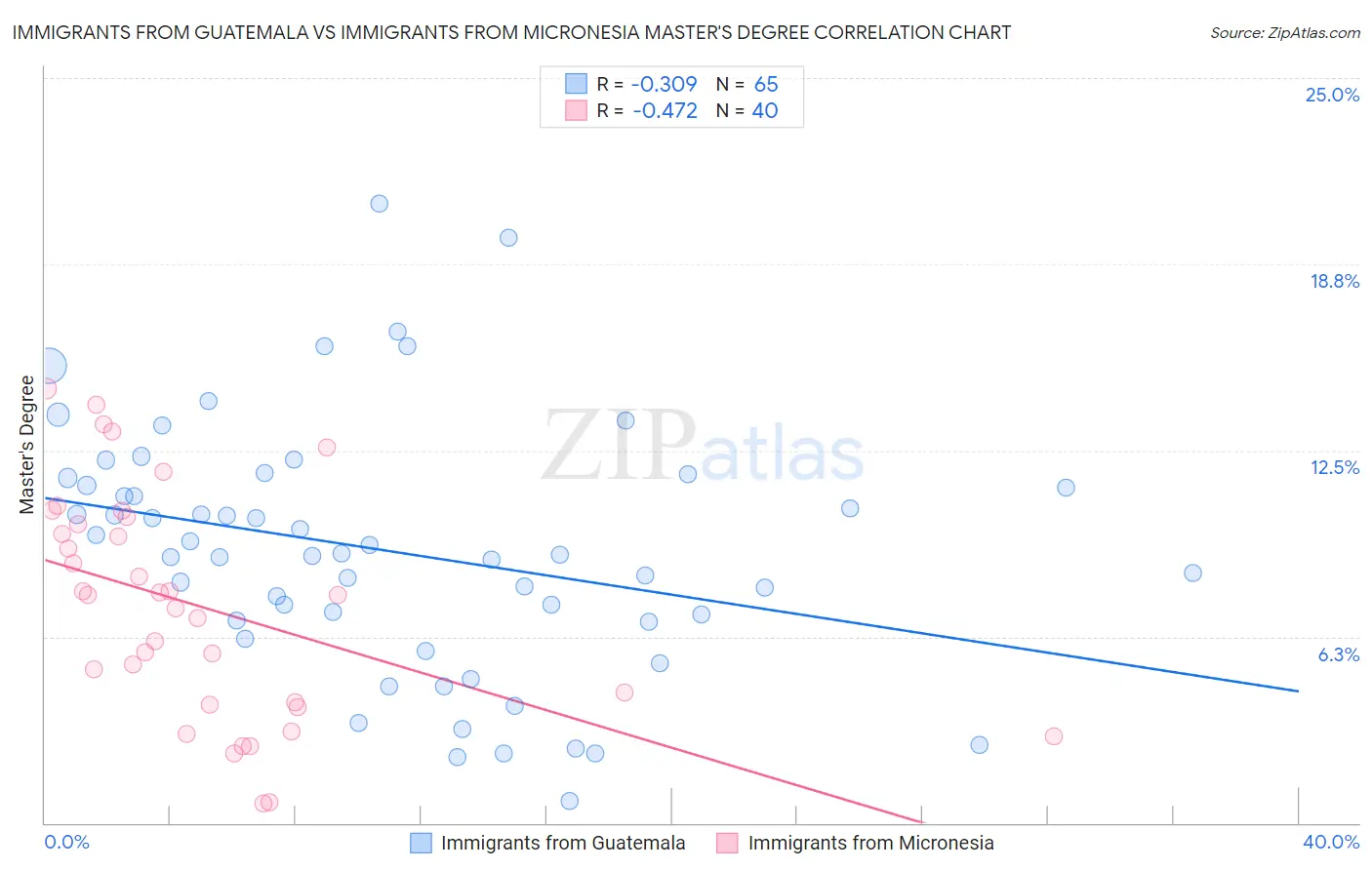 Immigrants from Guatemala vs Immigrants from Micronesia Master's Degree