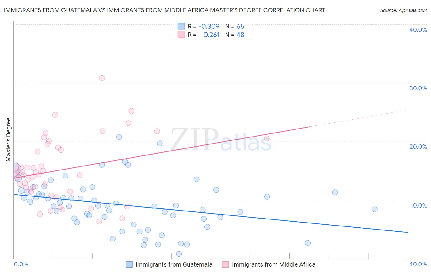 Immigrants from Guatemala vs Immigrants from Middle Africa Master's Degree