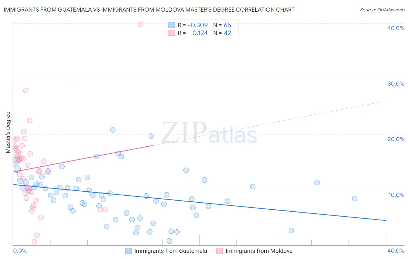 Immigrants from Guatemala vs Immigrants from Moldova Master's Degree