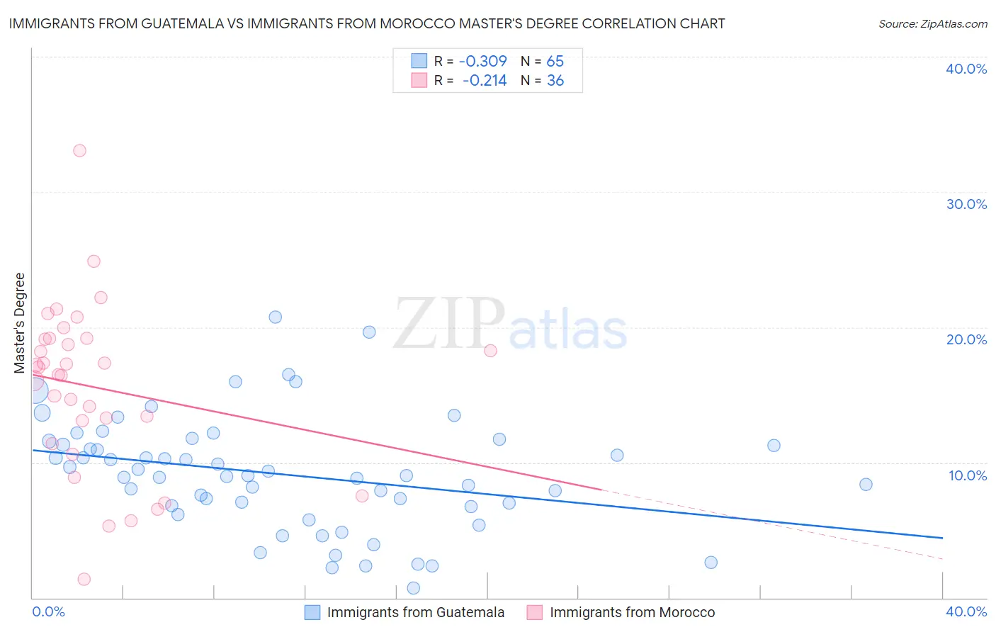Immigrants from Guatemala vs Immigrants from Morocco Master's Degree