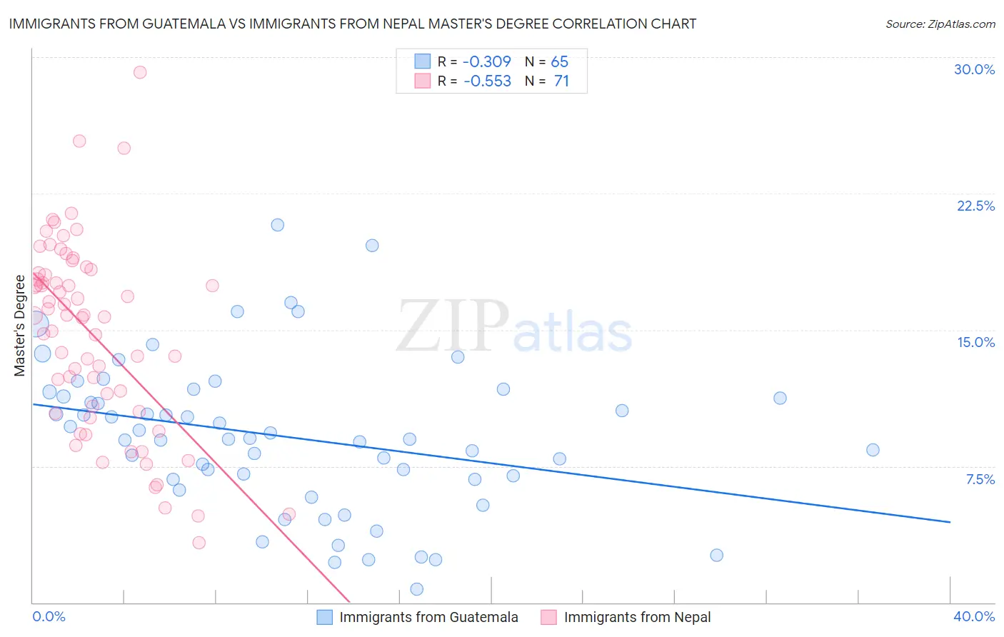 Immigrants from Guatemala vs Immigrants from Nepal Master's Degree