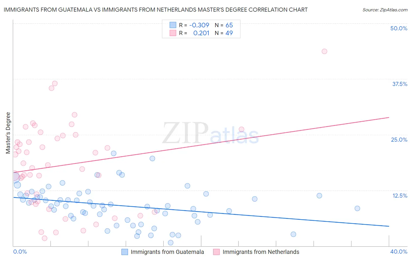 Immigrants from Guatemala vs Immigrants from Netherlands Master's Degree