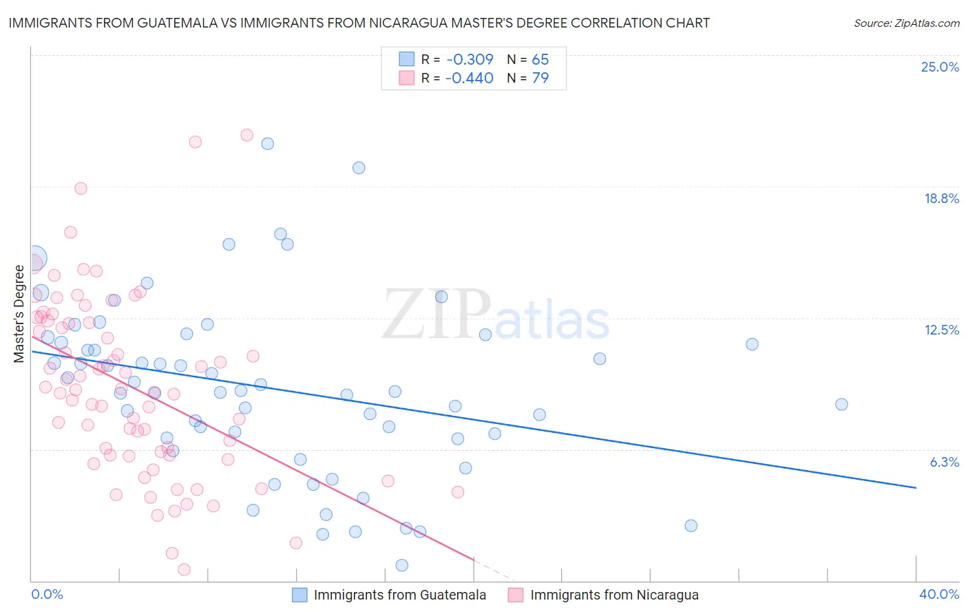 Immigrants from Guatemala vs Immigrants from Nicaragua Master's Degree