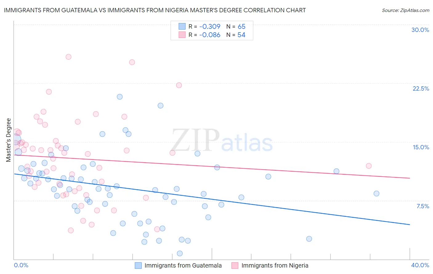 Immigrants from Guatemala vs Immigrants from Nigeria Master's Degree