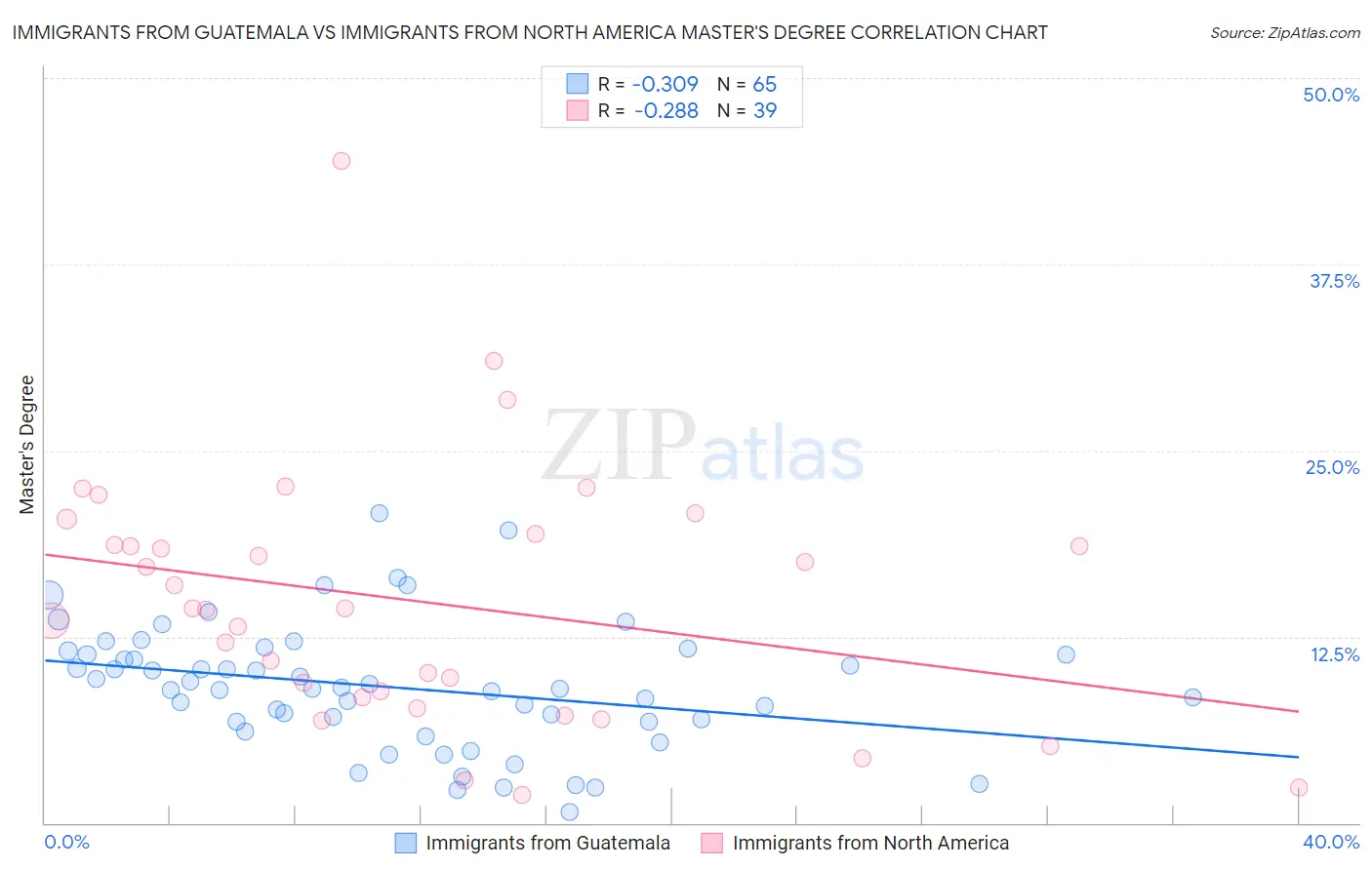 Immigrants from Guatemala vs Immigrants from North America Master's Degree