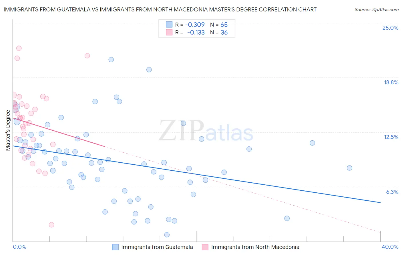 Immigrants from Guatemala vs Immigrants from North Macedonia Master's Degree