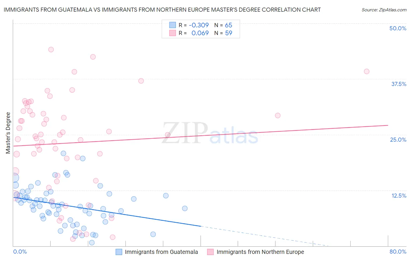 Immigrants from Guatemala vs Immigrants from Northern Europe Master's Degree