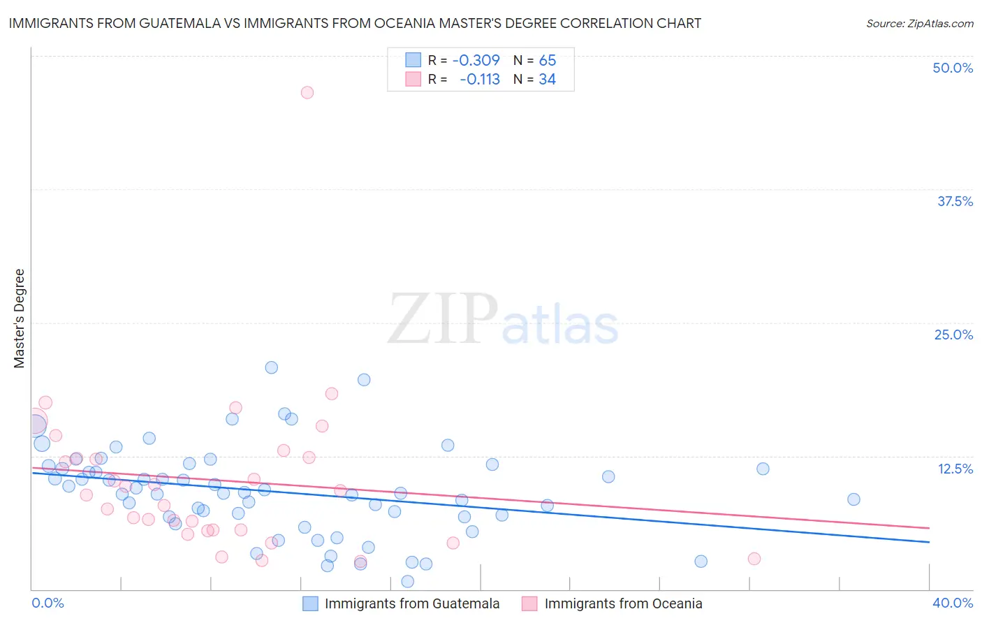 Immigrants from Guatemala vs Immigrants from Oceania Master's Degree