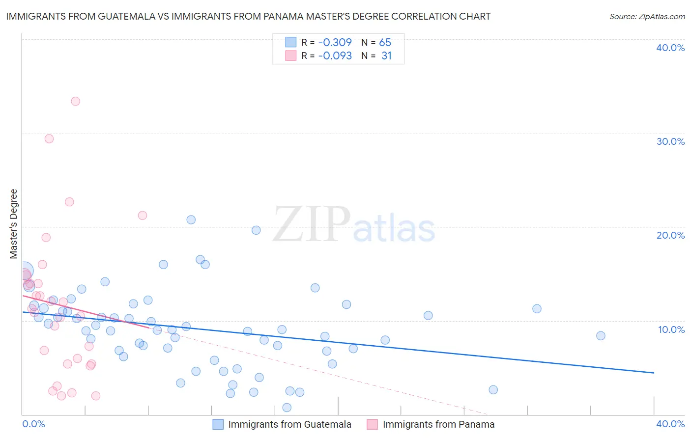 Immigrants from Guatemala vs Immigrants from Panama Master's Degree