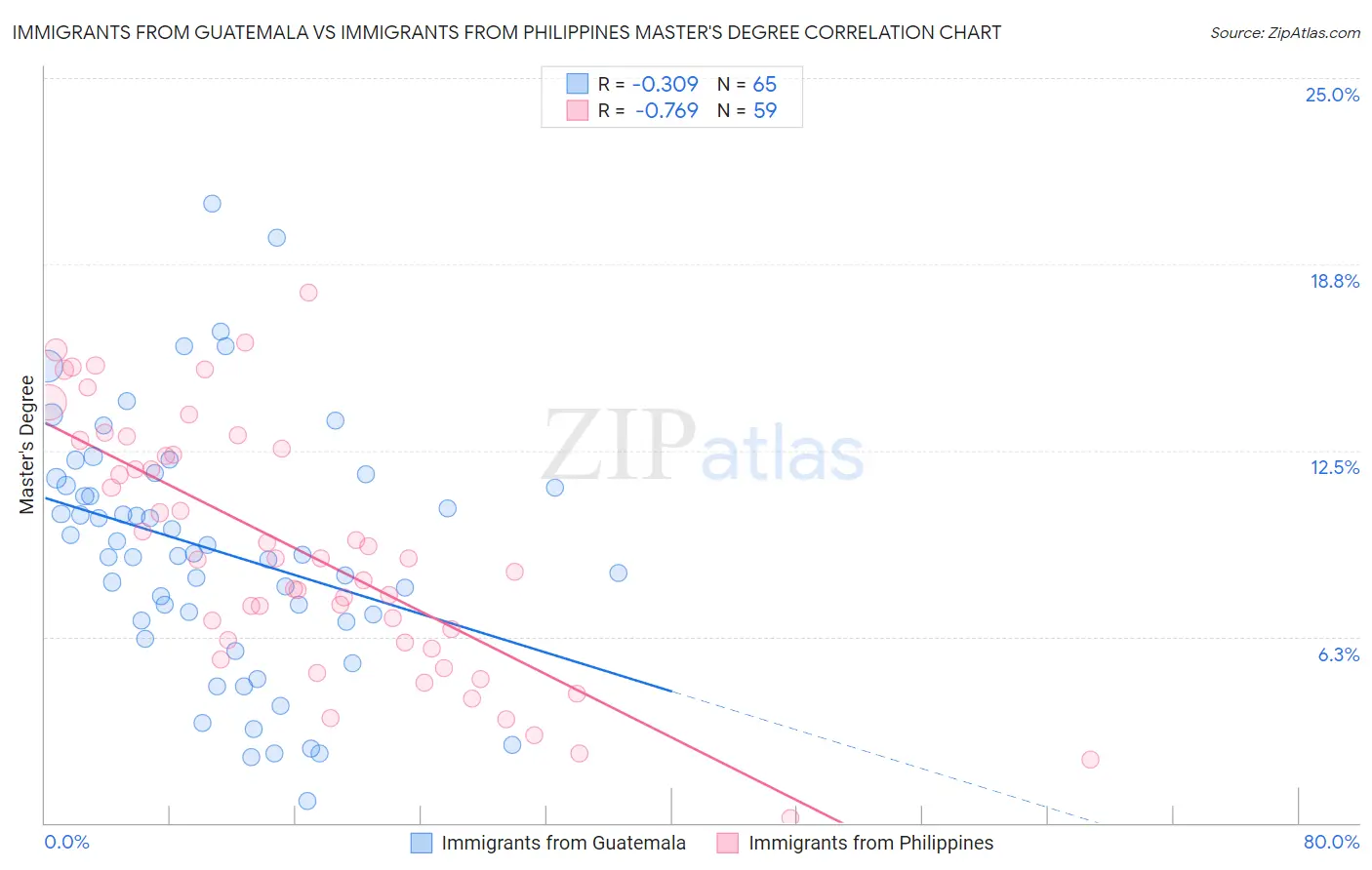 Immigrants from Guatemala vs Immigrants from Philippines Master's Degree