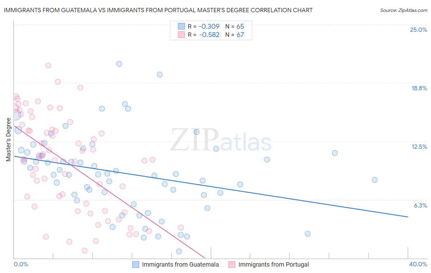Immigrants from Guatemala vs Immigrants from Portugal Master's Degree
