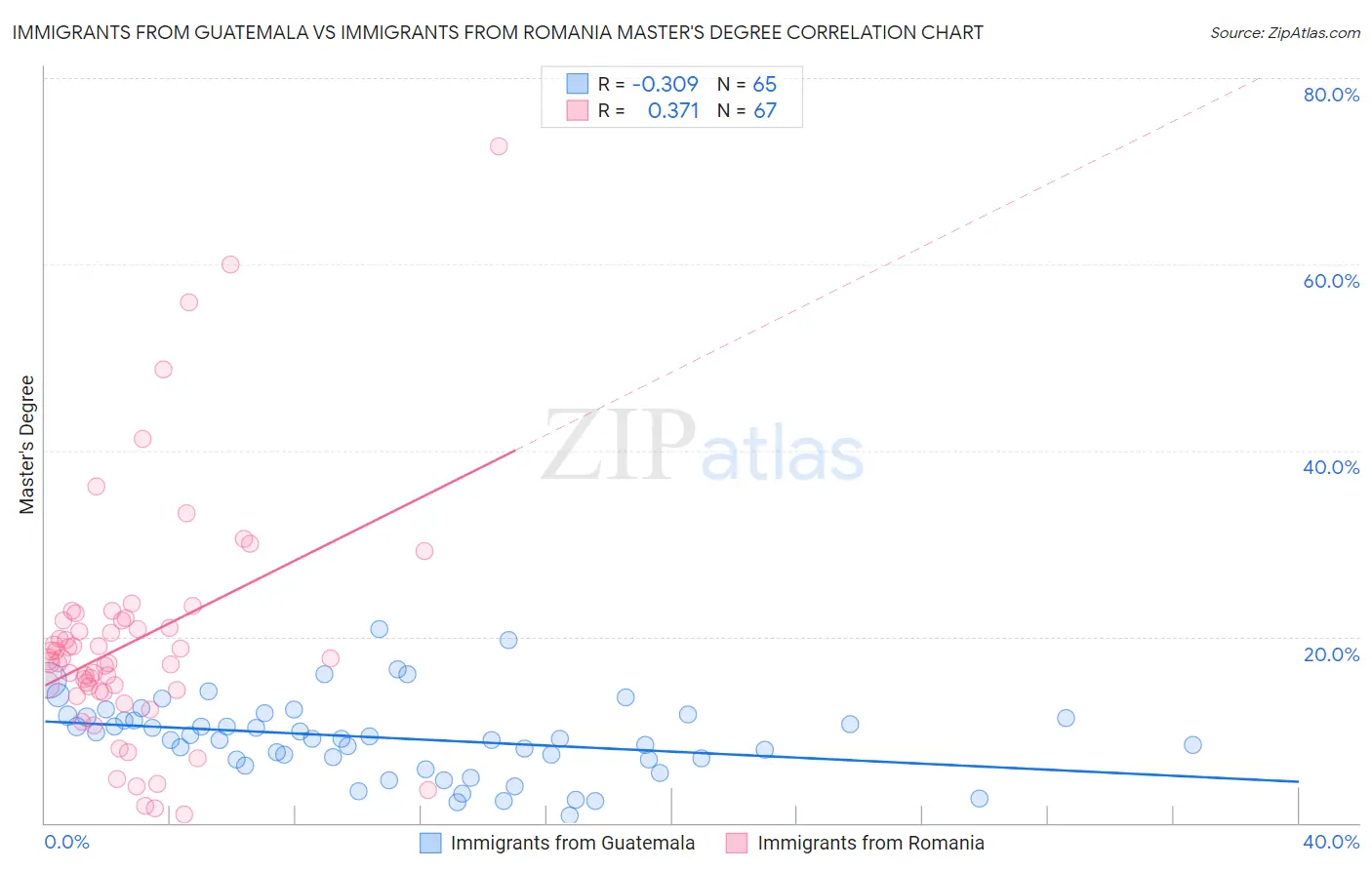 Immigrants from Guatemala vs Immigrants from Romania Master's Degree