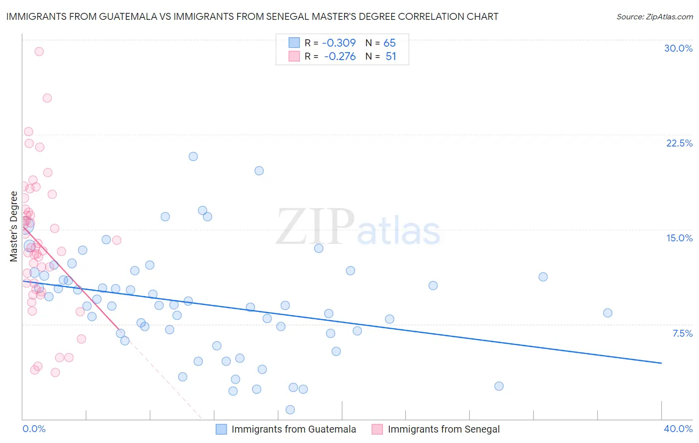 Immigrants from Guatemala vs Immigrants from Senegal Master's Degree