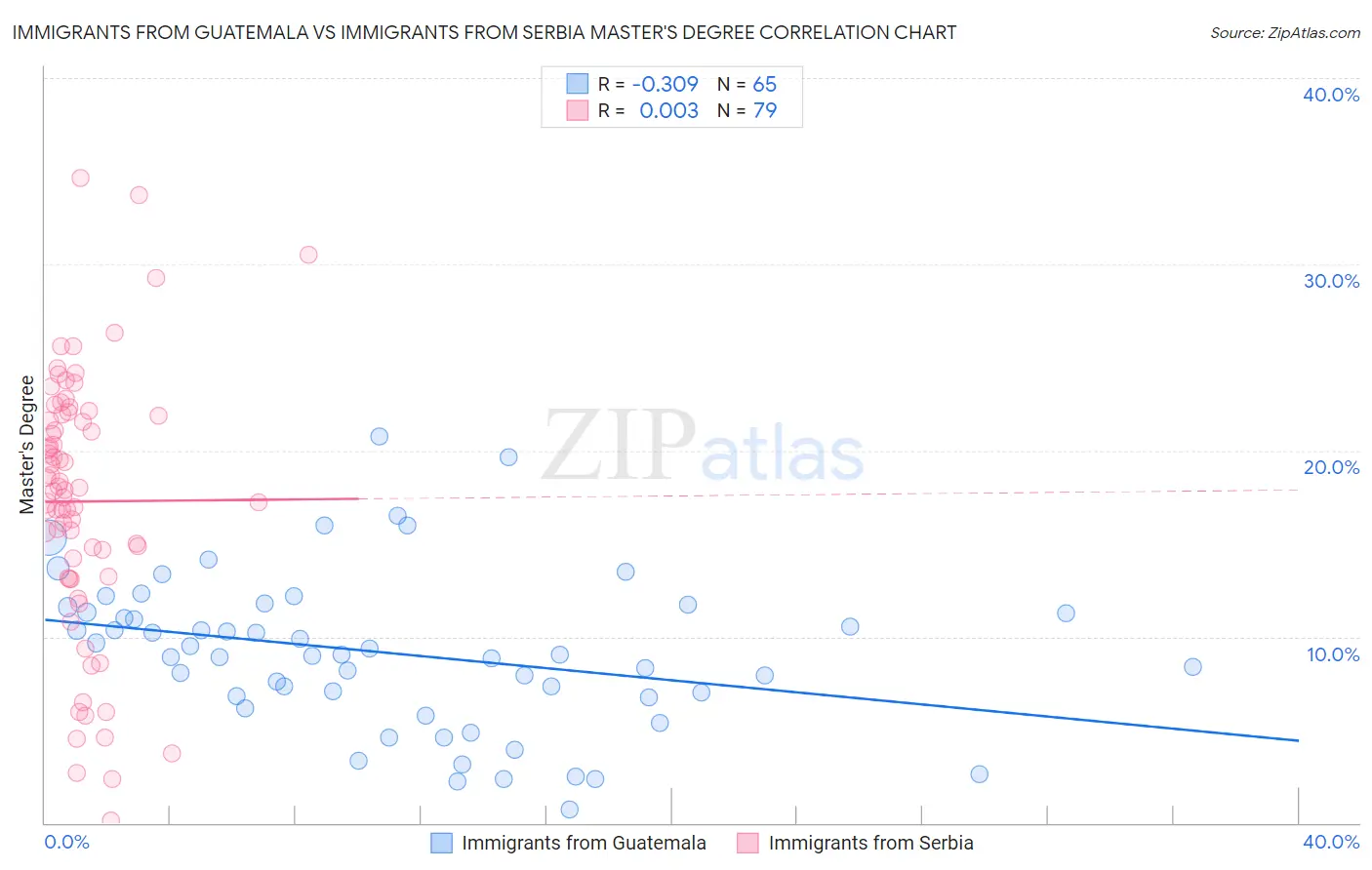 Immigrants from Guatemala vs Immigrants from Serbia Master's Degree