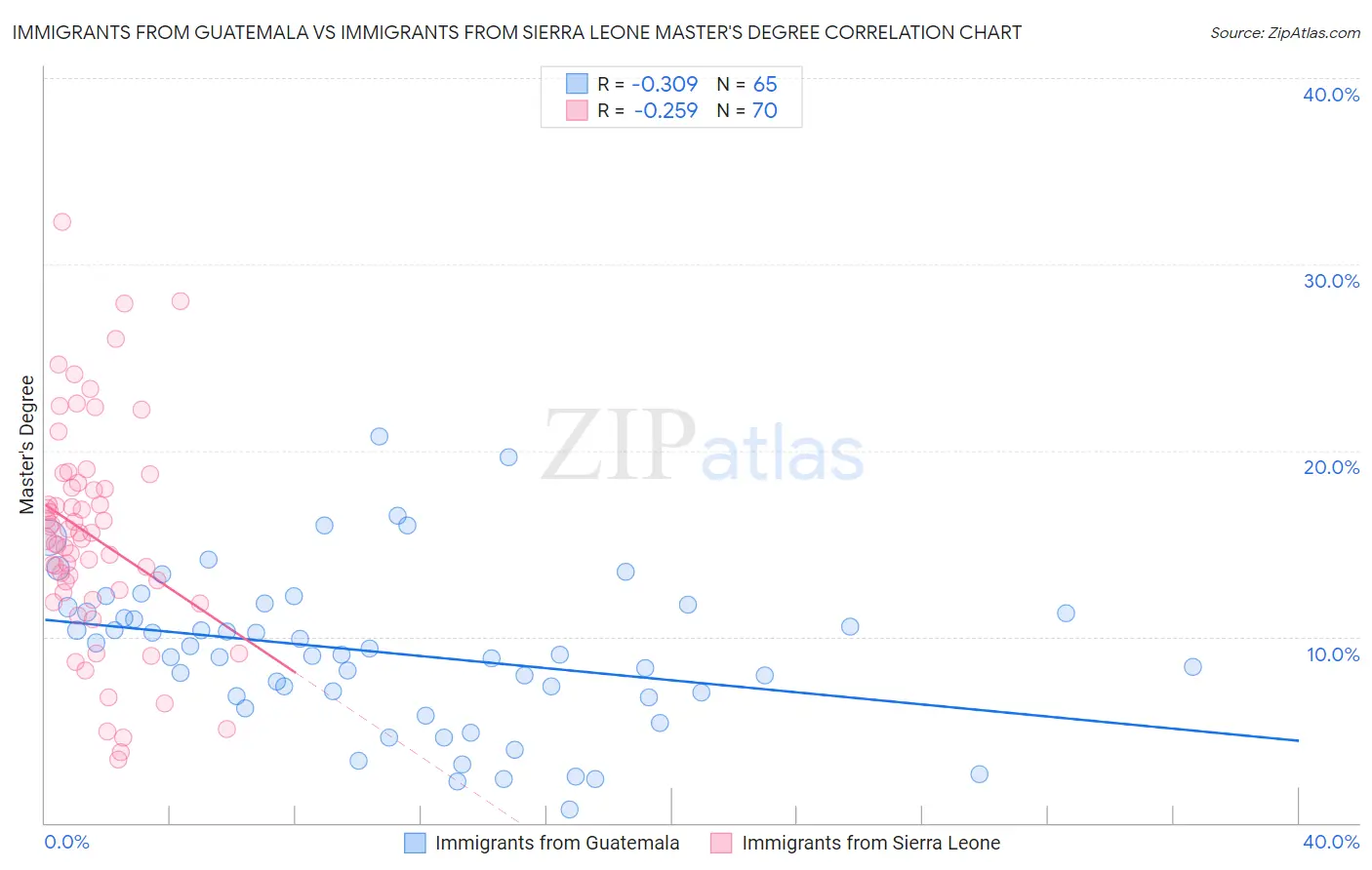 Immigrants from Guatemala vs Immigrants from Sierra Leone Master's Degree