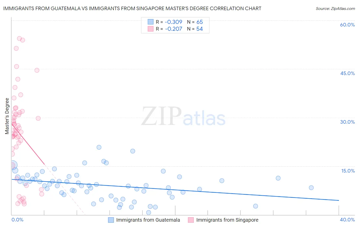 Immigrants from Guatemala vs Immigrants from Singapore Master's Degree