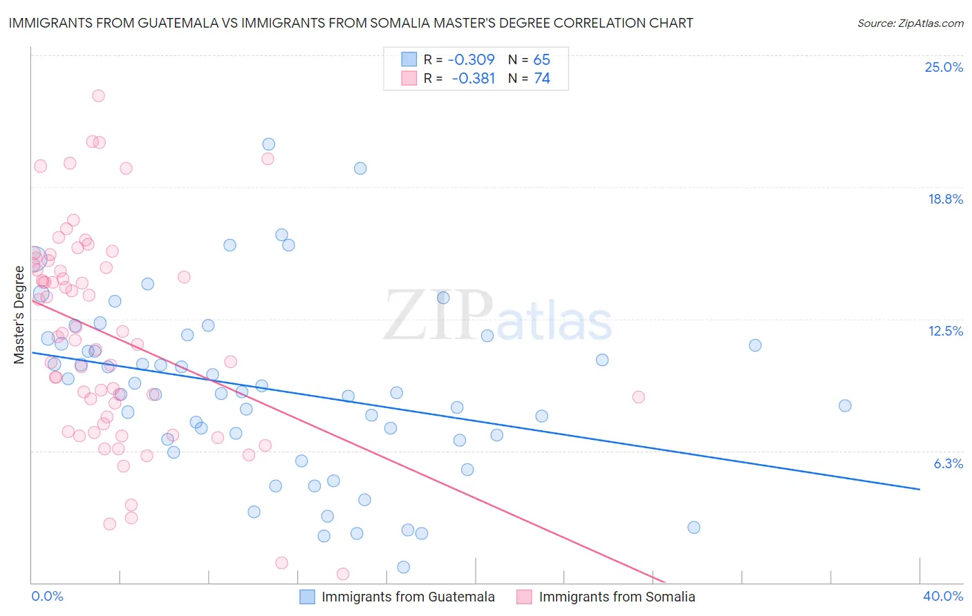 Immigrants from Guatemala vs Immigrants from Somalia Master's Degree