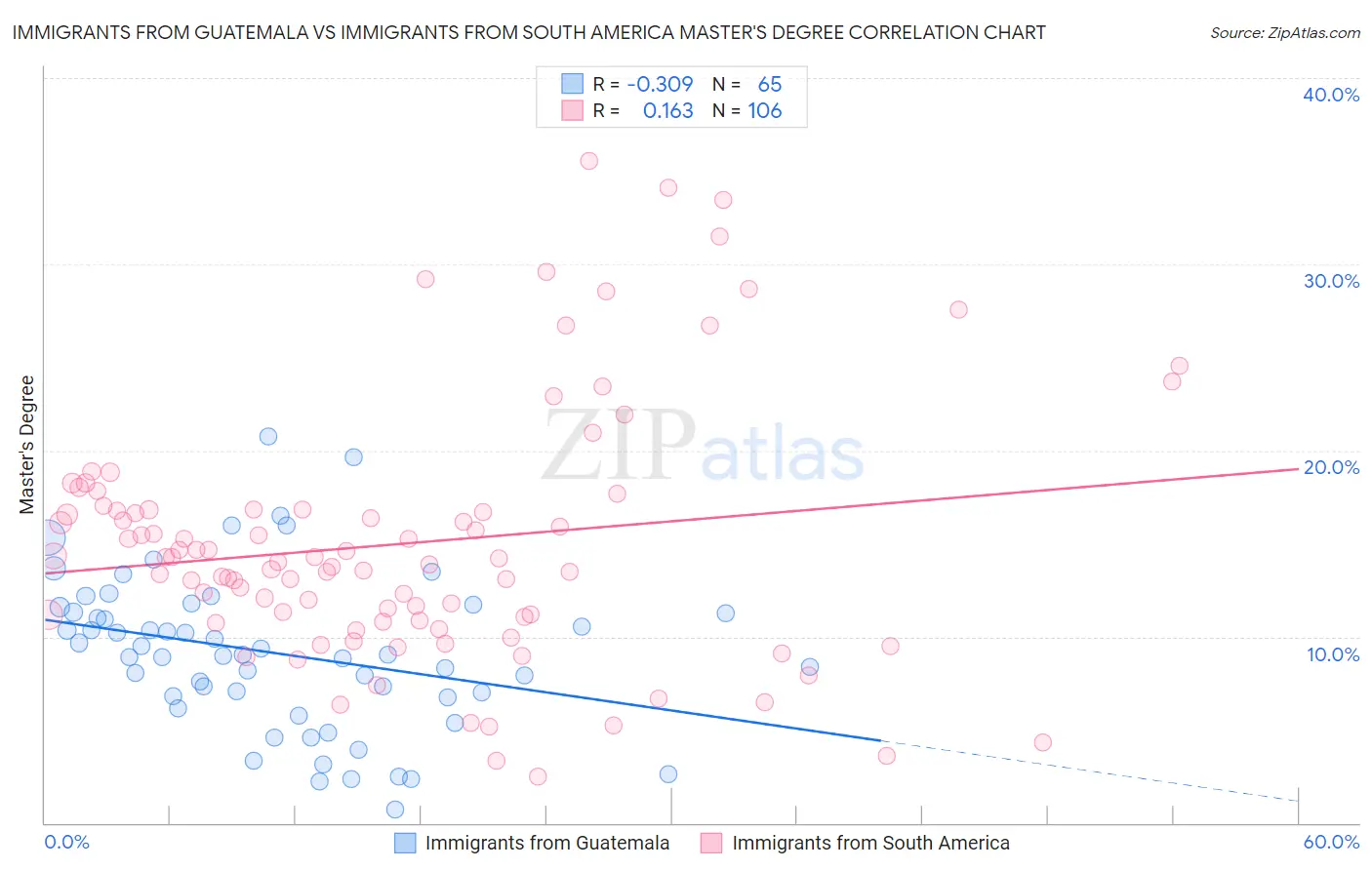 Immigrants from Guatemala vs Immigrants from South America Master's Degree