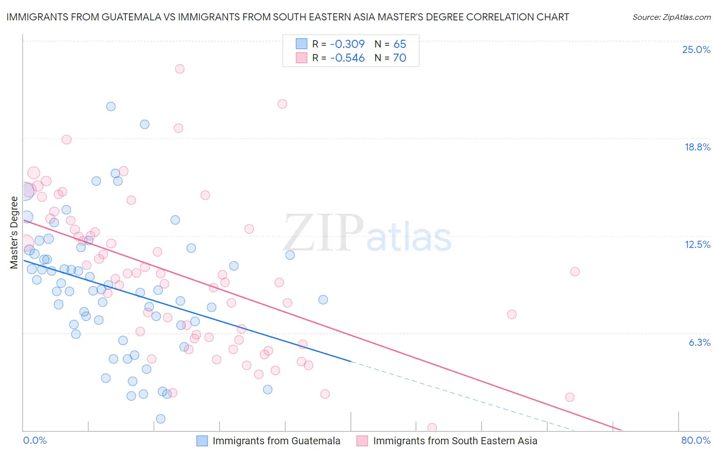 Immigrants from Guatemala vs Immigrants from South Eastern Asia Master's Degree