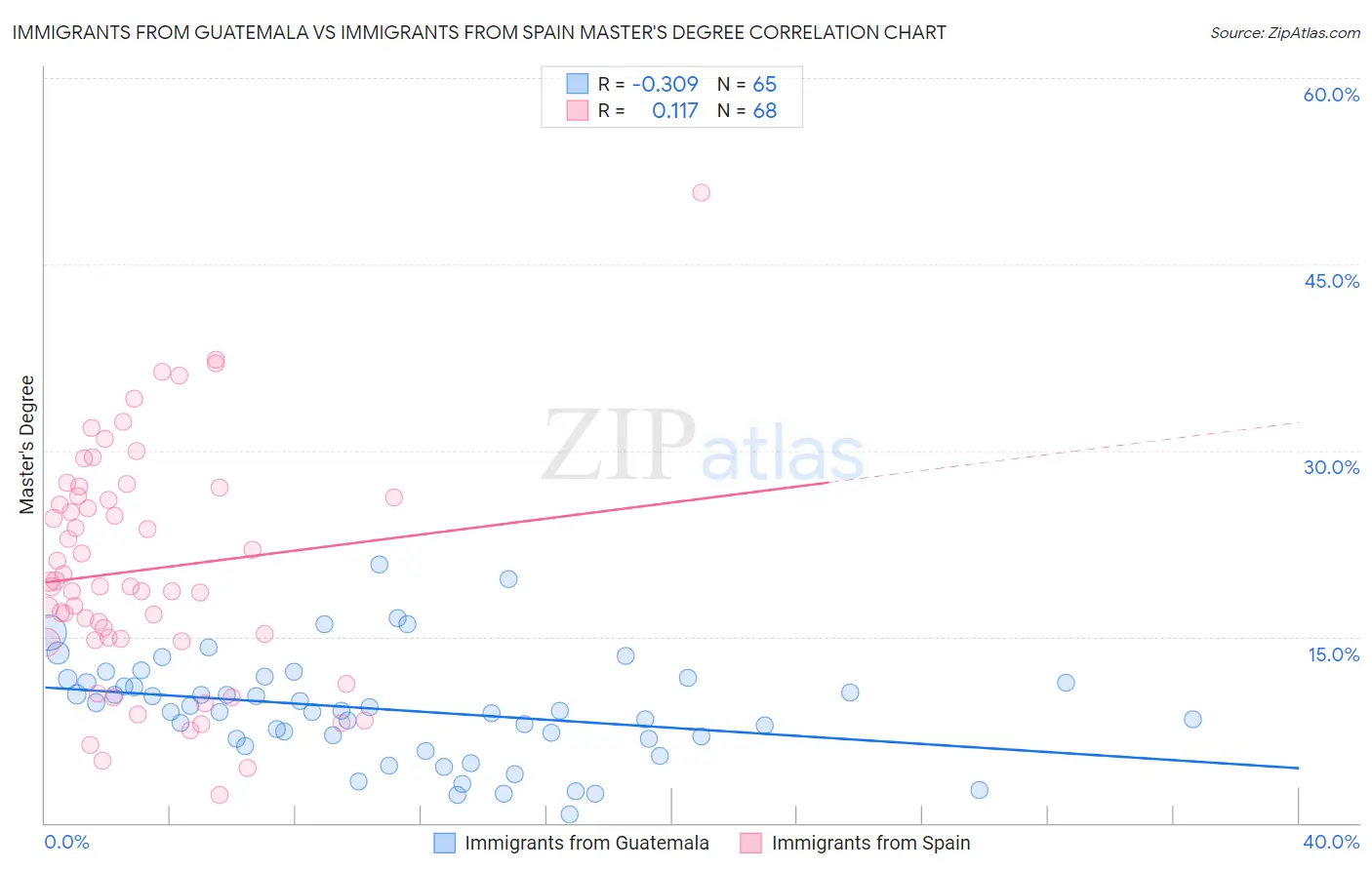Immigrants from Guatemala vs Immigrants from Spain Master's Degree