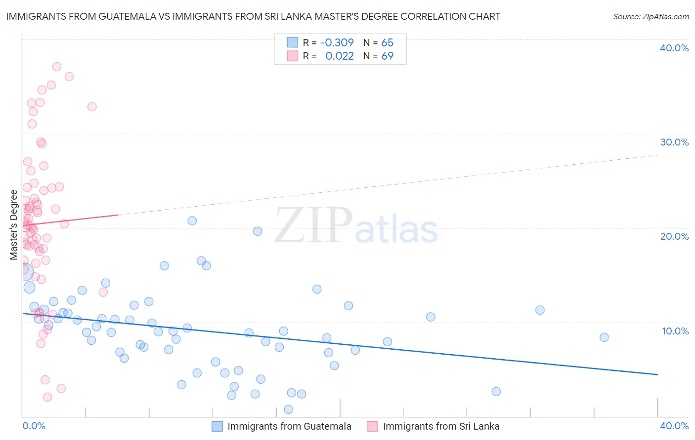 Immigrants from Guatemala vs Immigrants from Sri Lanka Master's Degree