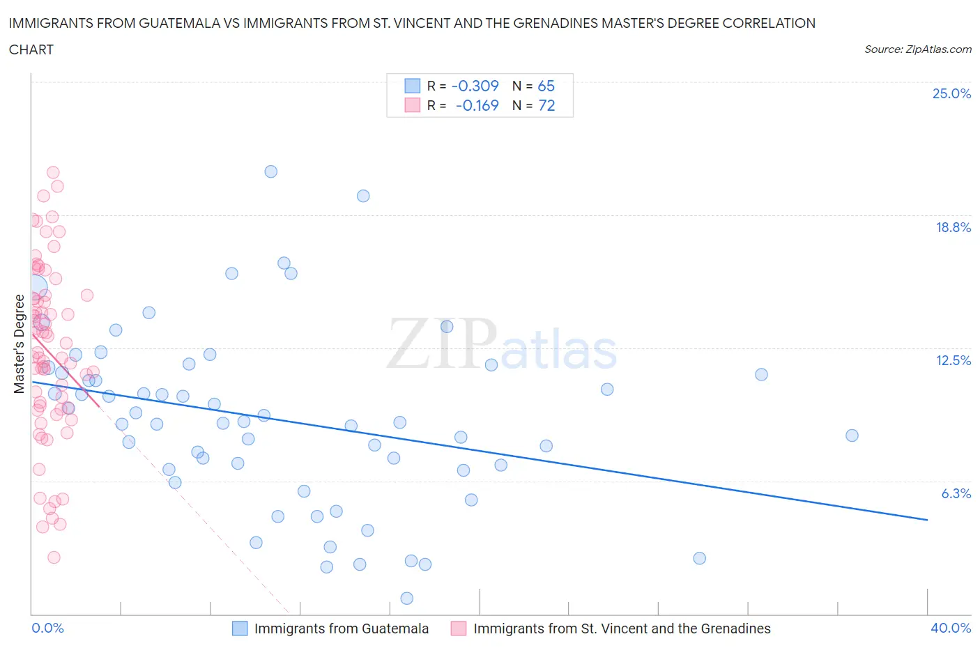 Immigrants from Guatemala vs Immigrants from St. Vincent and the Grenadines Master's Degree