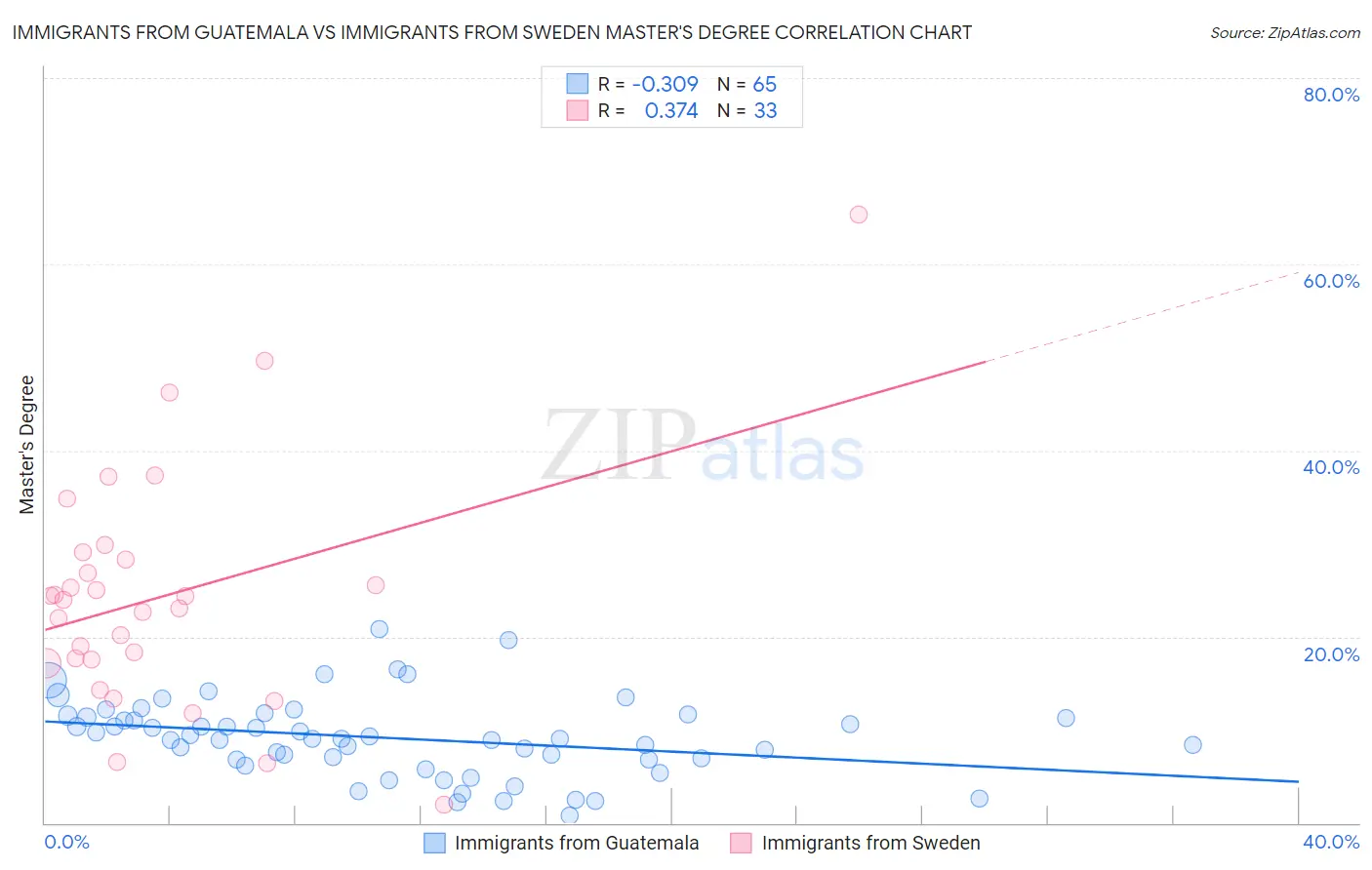 Immigrants from Guatemala vs Immigrants from Sweden Master's Degree