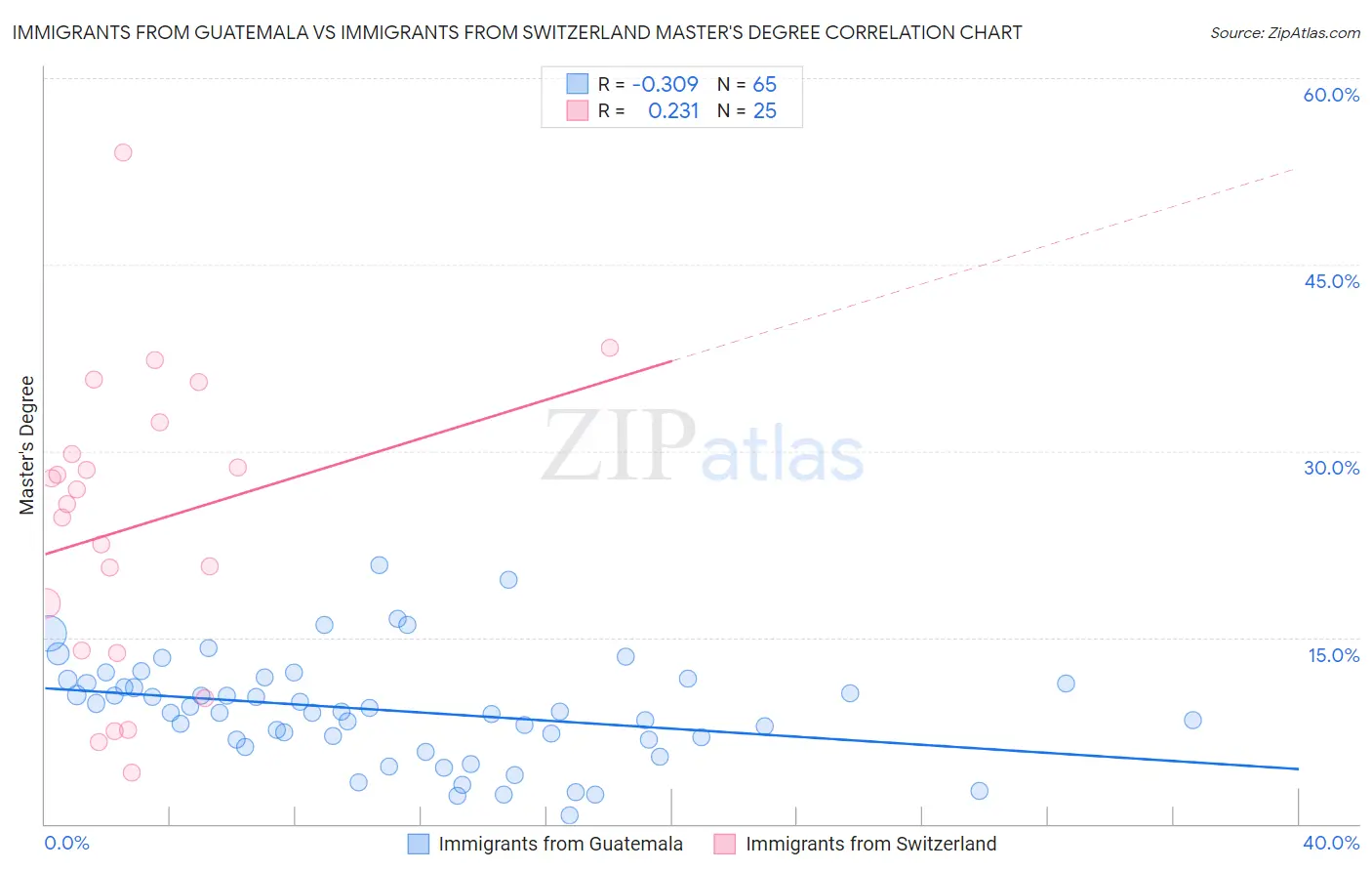 Immigrants from Guatemala vs Immigrants from Switzerland Master's Degree