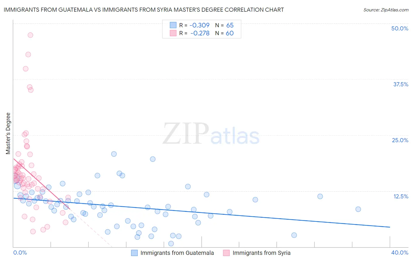 Immigrants from Guatemala vs Immigrants from Syria Master's Degree