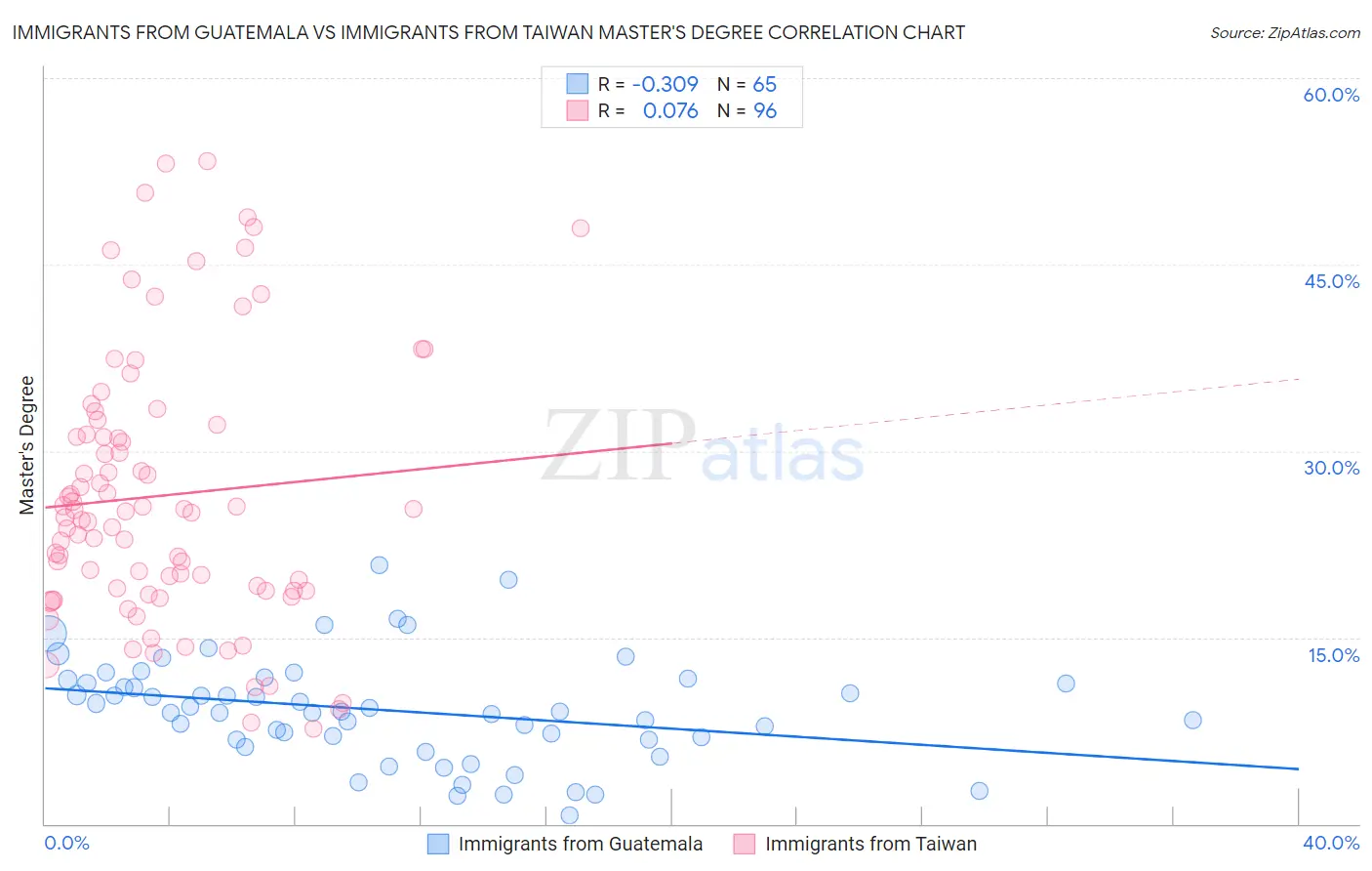 Immigrants from Guatemala vs Immigrants from Taiwan Master's Degree