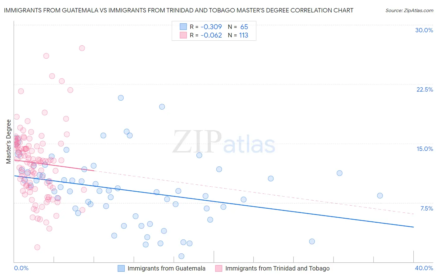 Immigrants from Guatemala vs Immigrants from Trinidad and Tobago Master's Degree