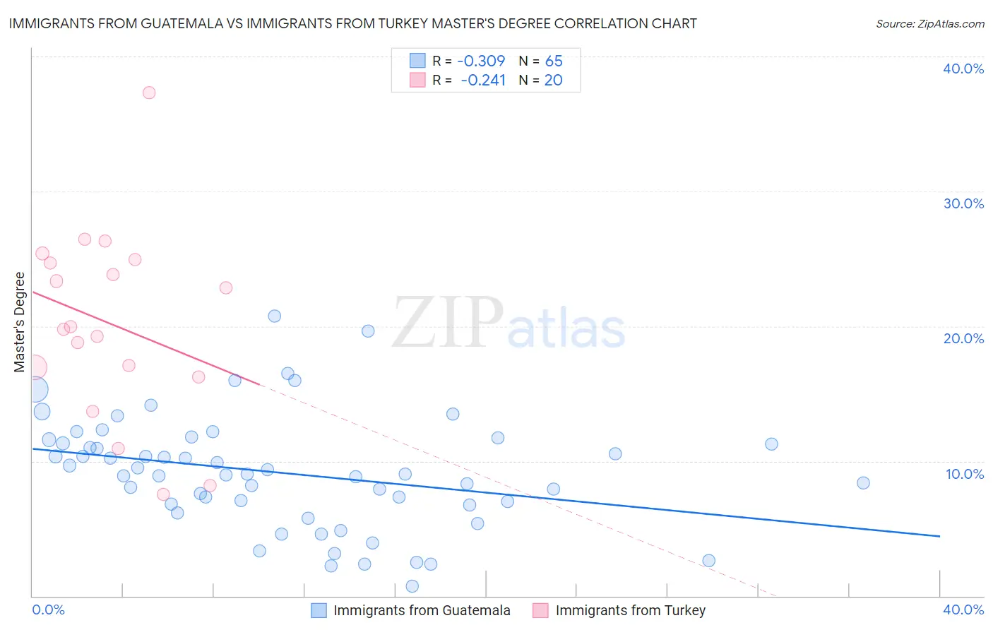 Immigrants from Guatemala vs Immigrants from Turkey Master's Degree