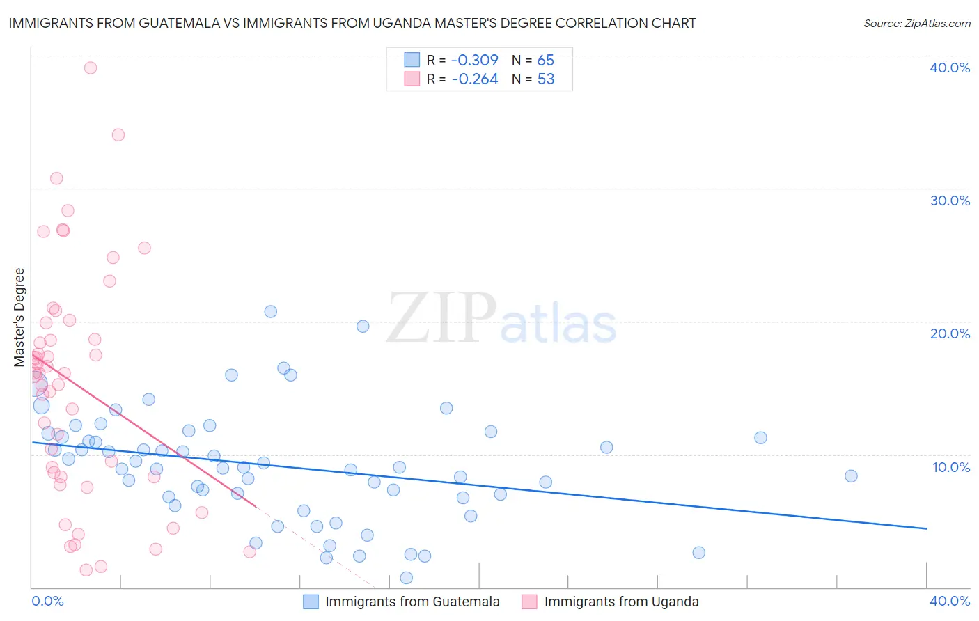 Immigrants from Guatemala vs Immigrants from Uganda Master's Degree