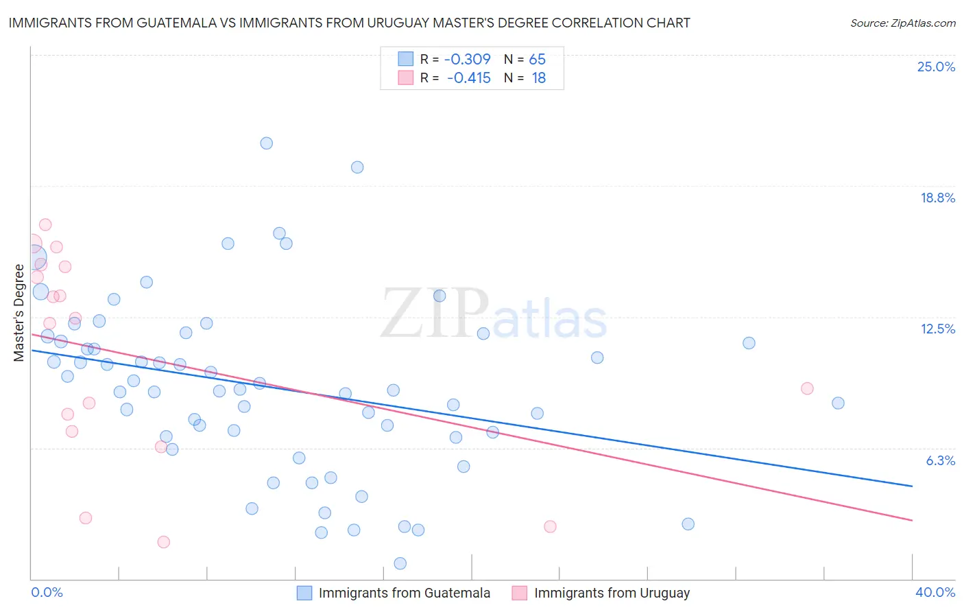 Immigrants from Guatemala vs Immigrants from Uruguay Master's Degree