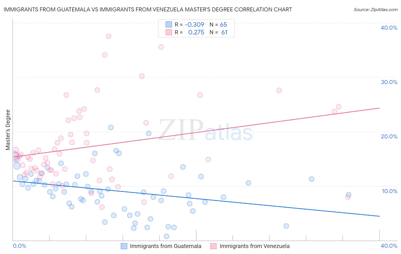 Immigrants from Guatemala vs Immigrants from Venezuela Master's Degree