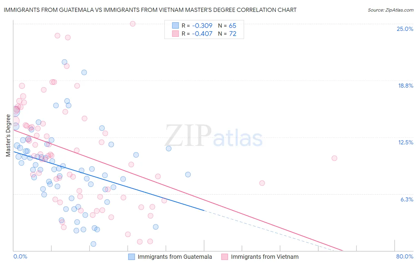 Immigrants from Guatemala vs Immigrants from Vietnam Master's Degree