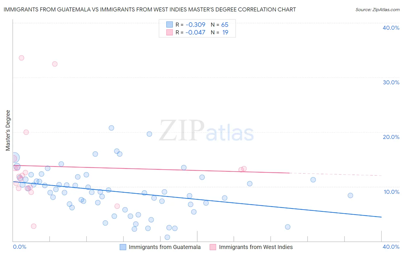 Immigrants from Guatemala vs Immigrants from West Indies Master's Degree
