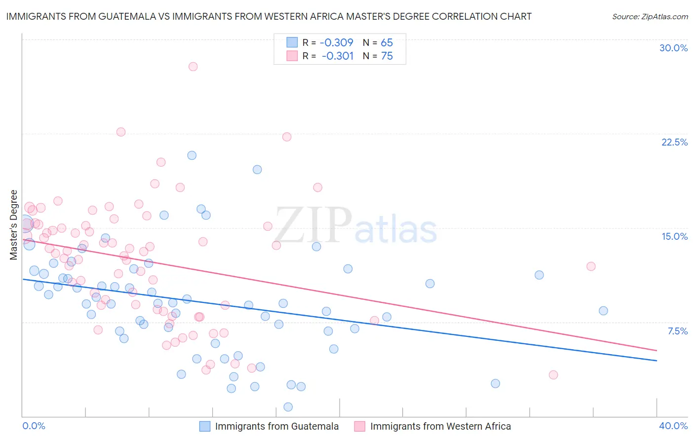 Immigrants from Guatemala vs Immigrants from Western Africa Master's Degree