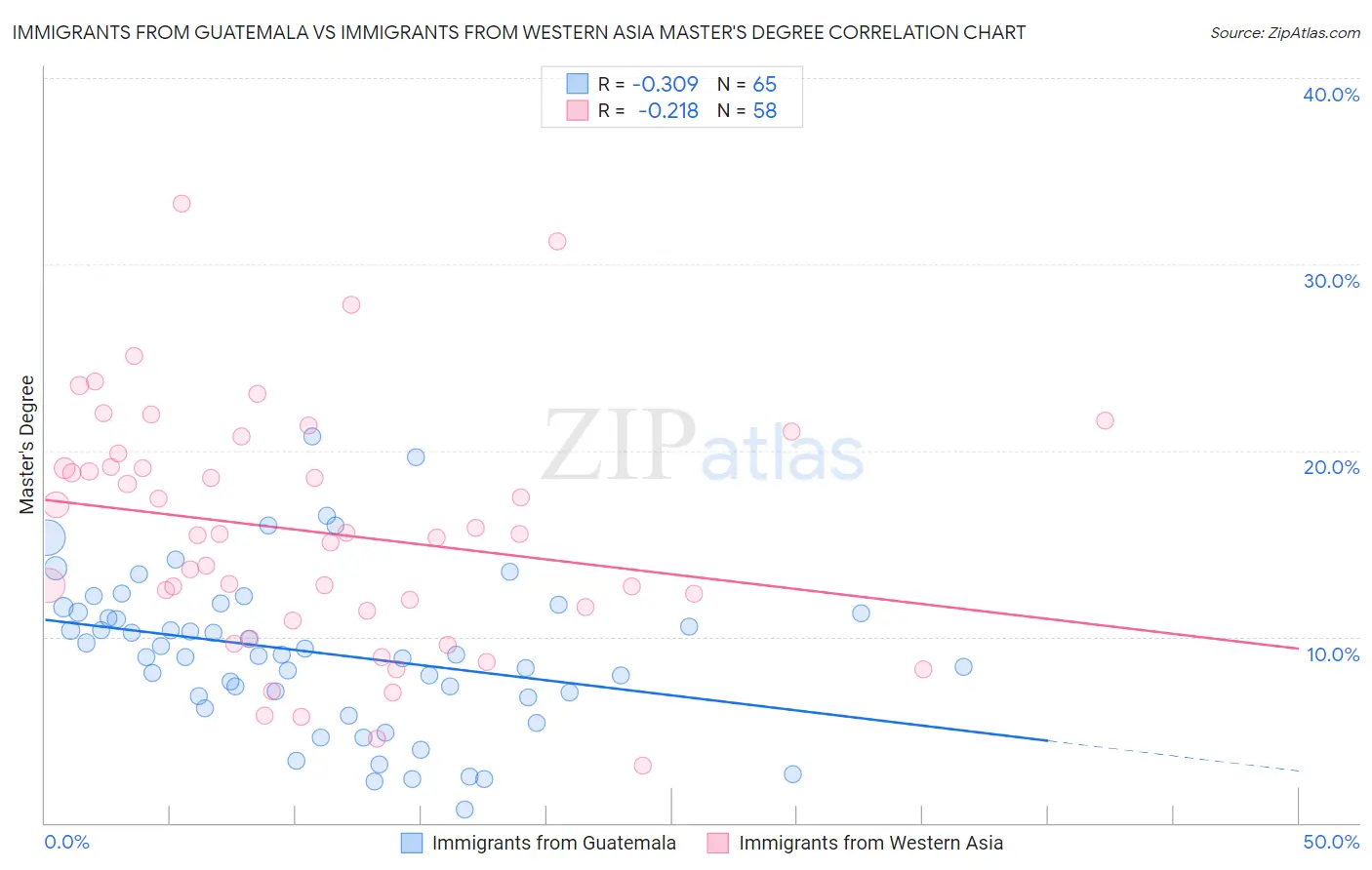 Immigrants from Guatemala vs Immigrants from Western Asia Master's Degree