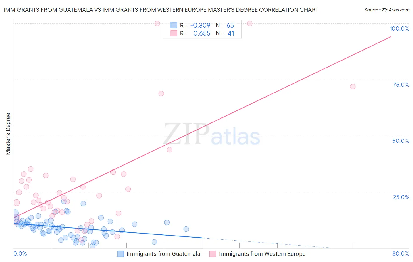 Immigrants from Guatemala vs Immigrants from Western Europe Master's Degree